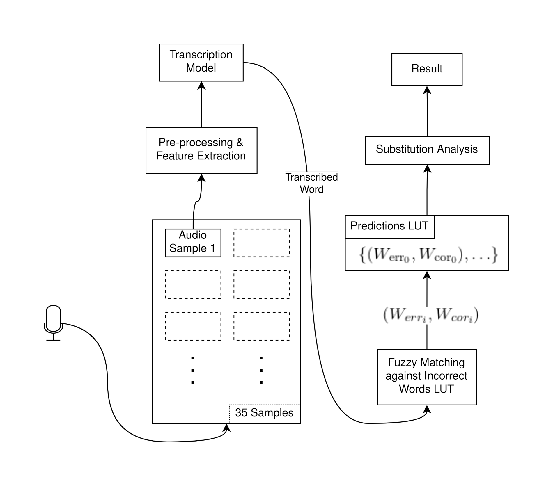 Block diagram of the final pipeline using ASR transformer